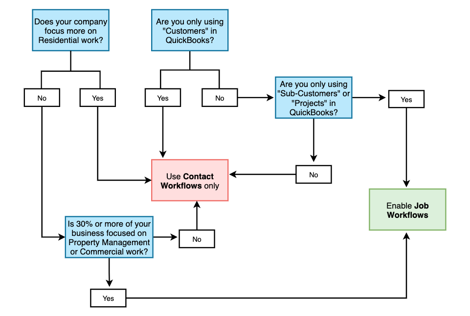 What Are Best Practices For Workflows what-are-best-practices-for-workflows